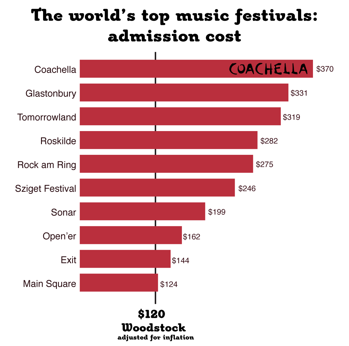 coachella-is-three-times-more-expensive-