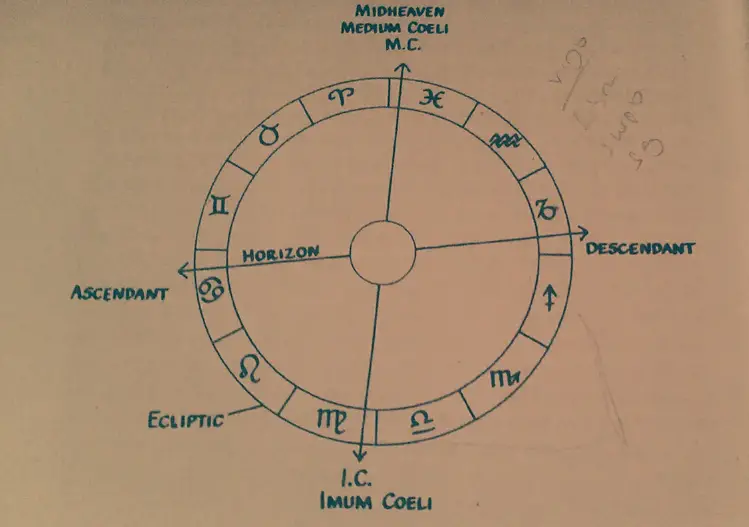 draconic astrology