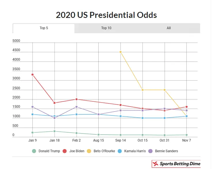 sports betting industry dollar size 2025