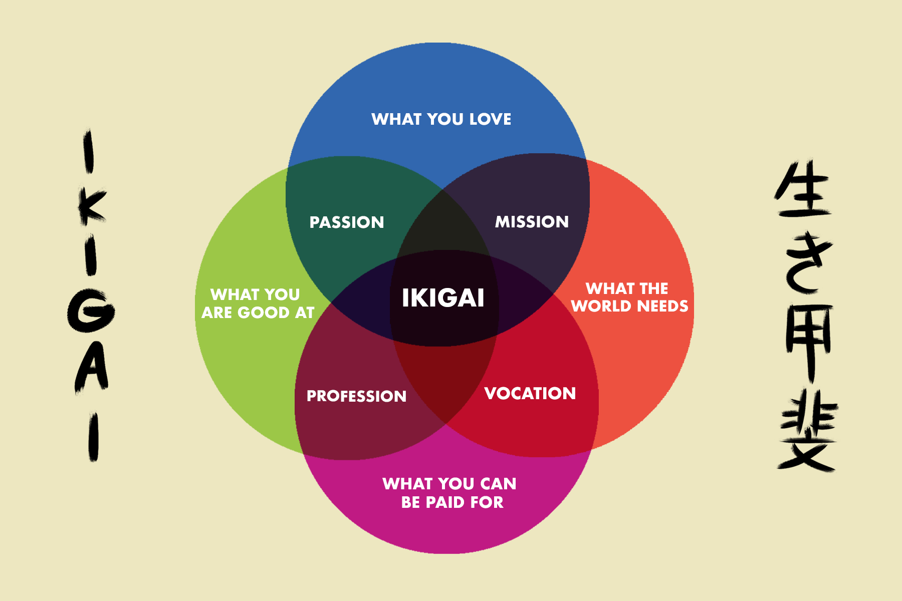 Como saber cual es mi ikigai